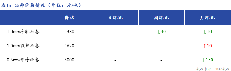 <a href='https://www.mysteel.com/' target='_blank' style='color:#3861ab'>Mysteel</a>日报：上海冷镀板卷市场价格平稳运行