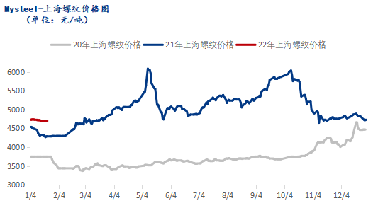 <a href='https://www.mysteel.com/' target='_blank' style='color:#3861ab'>Mysteel</a>月报：1月预计节后上海建筑钢材价格震荡上涨