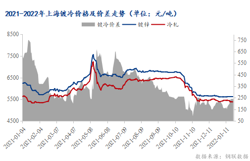 <a href='https://www.mysteel.com/' target='_blank' style='color:#3861ab'>Mysteel</a>：预计节后上海冷镀板卷价格震荡向上