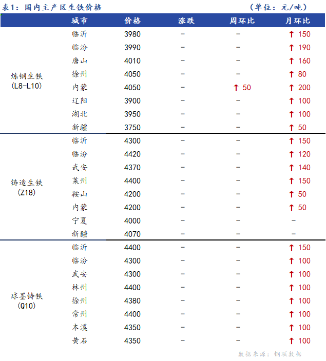 <a href='https://www.mysteel.com/' target='_blank' style='color:#3861ab'>Mysteel</a>日报：全国生铁价格持稳运行