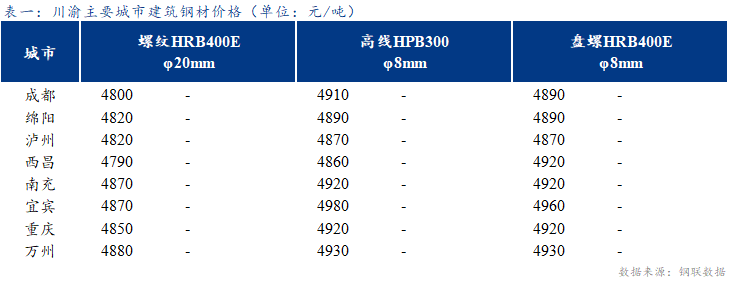 <a href='https://www.mysteel.com/' target='_blank' style='color:#3861ab'>Mysteel</a>日报：川渝建筑钢材价格持稳运行 市场逐步休市