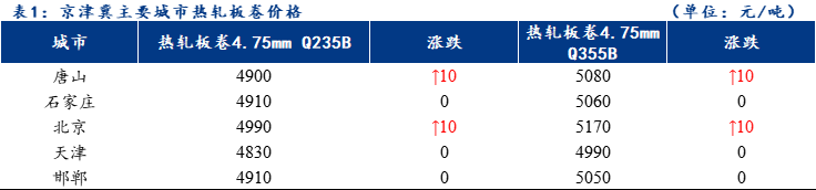 <a href='https://www.mysteel.com/' target='_blank' style='color:#3861ab'>Mysteel</a>日报：京津冀热轧板卷价格稳中趋强 成交清淡