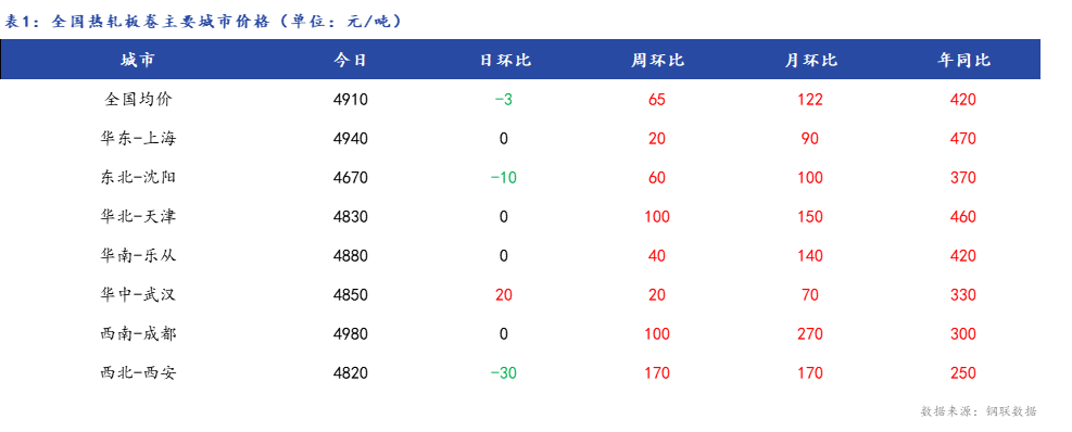 <a href='https://www.mysteel.com/' target='_blank' style='color:#3861ab'>Mysteel</a>日报：春节临近，全国热卷市场成交冷淡