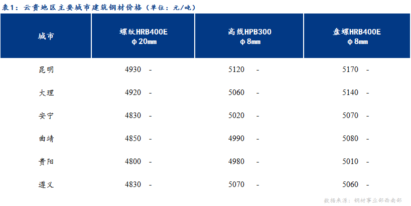 <a href='https://m.mysteel.com/' target='_blank' style='color:#3861ab'>Mysteel</a>日报：春节假期将至 云贵建材价格平稳运行