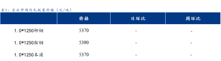 <a href='https://www.mysteel.com/' target='_blank' style='color:#3861ab'>Mysteel</a>日报：乐从冷镀板卷价格平稳运行