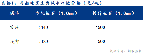 <a href='https://m.mysteel.com/' target='_blank' style='color:#3861ab'>Mysteel</a>日报：西南冷镀市场成交冷清