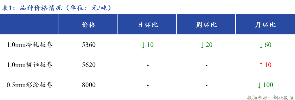 <a href='https://www.mysteel.com/' target='_blank' style='color:#3861ab'>Mysteel</a>日报：上海冷镀板卷市场价格部分调整