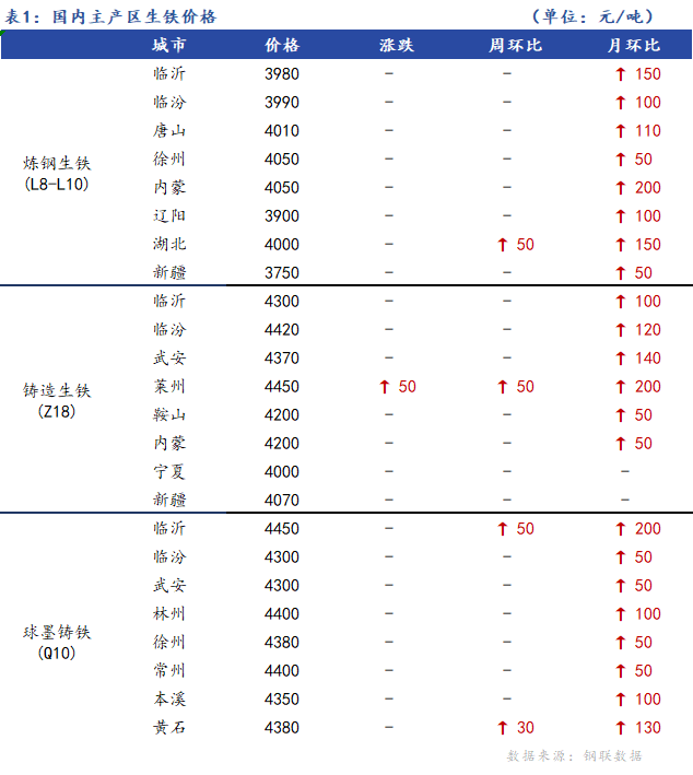 <a href='https://m.mysteel.com/' target='_blank' style='color:#3861ab'>Mysteel</a>日报：全国生铁价格主流持稳