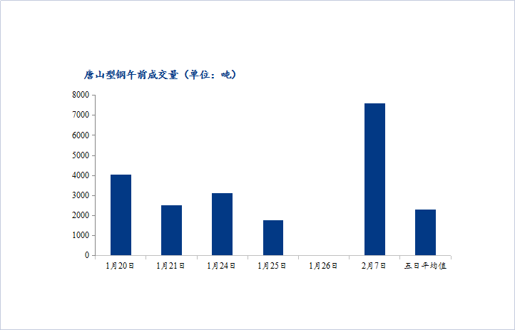 <a href='https://m.mysteel.com/' target='_blank' style='color:#3861ab'>Mysteel</a>数据：唐山调坯型钢成交量下降（2月7日10：30）