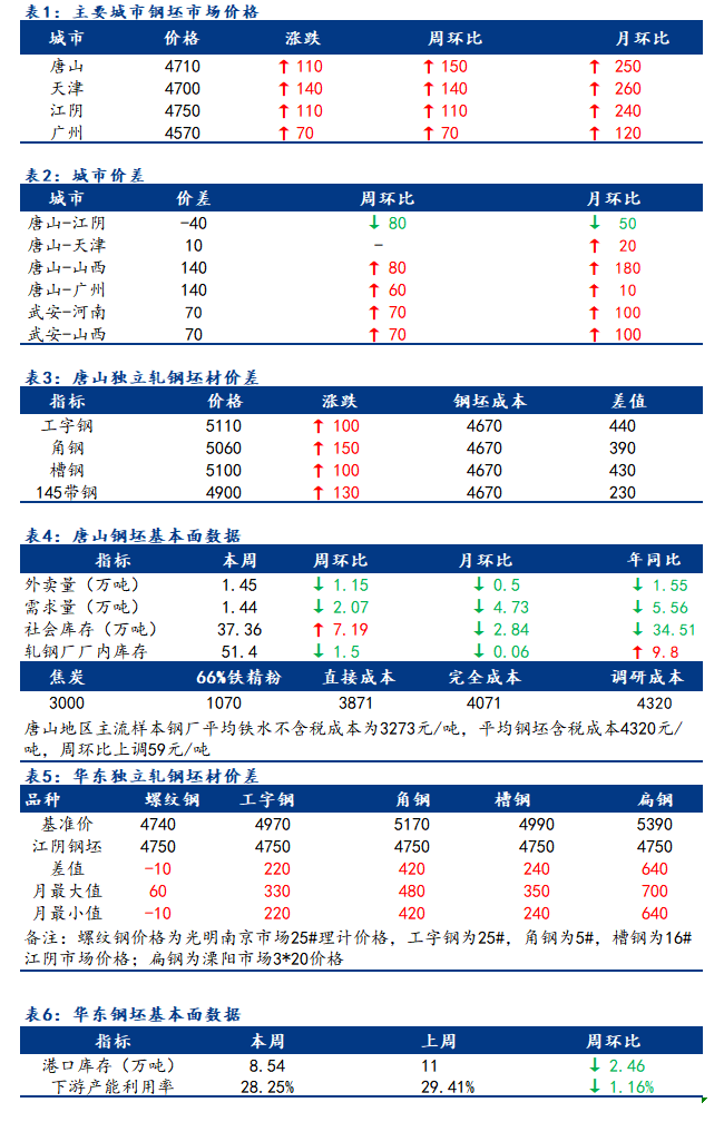 <a href='https://www.mysteel.com/' target='_blank' style='color:#3861ab'>Mysteel</a>日报：全国钢坯市场价格宽幅拉涨