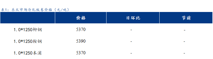 <a href='https://www.mysteel.com/' target='_blank' style='color:#3861ab'>Mysteel</a>日报：乐从冷镀板卷价格盘整运行