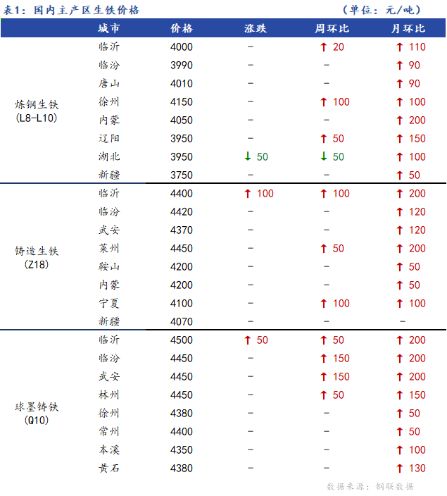 <a href='https://m.mysteel.com/' target='_blank' style='color:#3861ab'>Mysteel</a>日报：全国生铁价格稳中向好