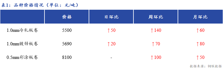 <a href='https://m.mysteel.com/' target='_blank' style='color:#3861ab'>Mysteel</a>日报：上海冷镀板卷价格继续小幅拉涨