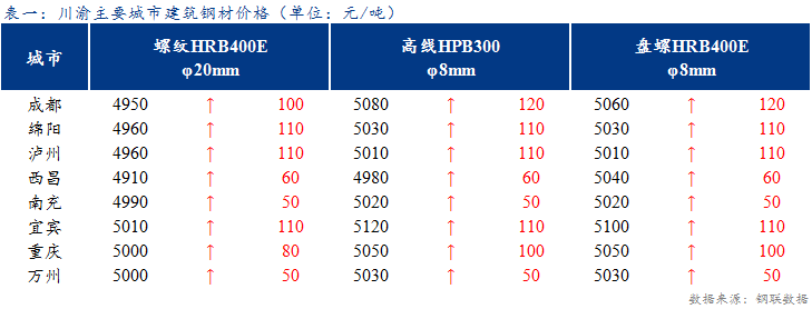 <a href='https://www.mysteel.com/' target='_blank' style='color:#3861ab'>Mysteel</a>日报：钢厂积极拉涨 川渝建材继续强势运行