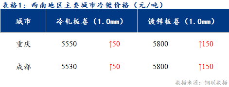 <a href='https://m.mysteel.com/' target='_blank' style='color:#3861ab'>Mysteel</a>日报：西南冷镀市场价格偏强运行