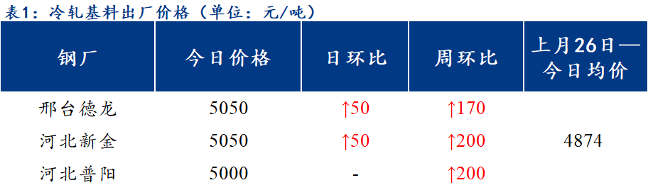 <a href='https://www.mysteel.com/' target='_blank' style='color:#3861ab'>Mysteel</a>日报：北方区域镀锌、轧硬出厂价格稳中上调