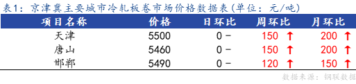 <a href='https://m.mysteel.com/' target='_blank' style='color:#3861ab'>Mysteel</a>日报：京津冀冷轧板卷主流暂稳 成交不佳