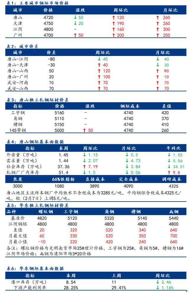 <a href='https://m.mysteel.com/' target='_blank' style='color:#3861ab'>Mysteel</a>日报：全国钢坯市场价格涨跌互现 成交偏谨慎