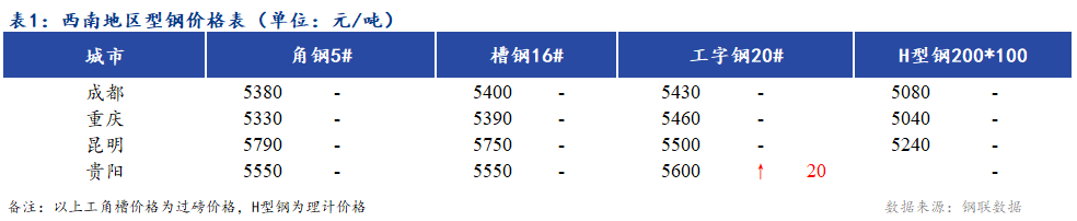 <a href='https://www.mysteel.com/' target='_blank' style='color:#3861ab'>Mysteel</a>日报：西南地区型钢价格主流持稳 市场成交一般