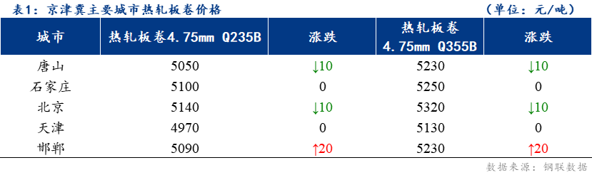 <a href='https://www.mysteel.com/' target='_blank' style='color:#3861ab'>Mysteel</a>日报：京津冀热轧板卷价格涨跌互现 暂无成交