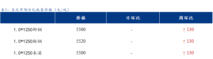 <a href='https://www.mysteel.com/' target='_blank' style='color:#3861ab'>Mysteel</a>日报：乐从冷镀板卷价格持稳运行