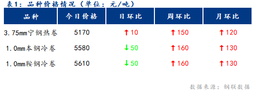 <a href='https://m.mysteel.com/' target='_blank' style='color:#3861ab'>Mysteel</a>日报：宁波冷轧板卷价格下跌