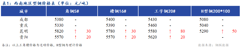 <a href='https://m.mysteel.com/' target='_blank' style='color:#3861ab'>Mysteel</a>日报：西南地区型钢价格偏强运行 市场成交一般