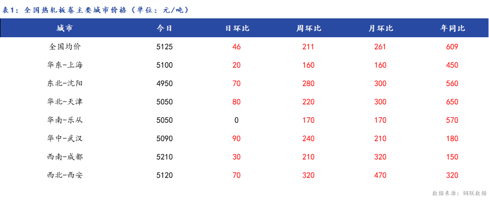 <a href='https://www.mysteel.com/' target='_blank' style='color:#3861ab'>Mysteel</a>日报：全国<a href='https://rezha.mysteel.com/' target='_blank' style='color:#3861ab'>热轧板卷价格</a>大幅上涨 市场成交较好