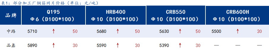 <a href='https://m.mysteel.com/' target='_blank' style='color:#3861ab'>Mysteel</a>日报：上海钢筋网片价格小幅拉涨