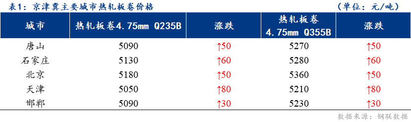 <a href='https://www.mysteel.com/' target='_blank' style='color:#3861ab'>Mysteel</a>日报：京津冀热轧板卷价格上涨 成交一般