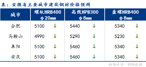 <a href='https://www.mysteel.com/' target='_blank' style='color:#3861ab'>Mysteel</a>早报：安徽建筑钢材早盘价格预计稳中偏弱运行