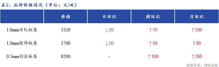 <a href='https://www.mysteel.com/' target='_blank' style='color:#3861ab'>Mysteel</a>日报：上海冷镀板卷价格小幅下跌