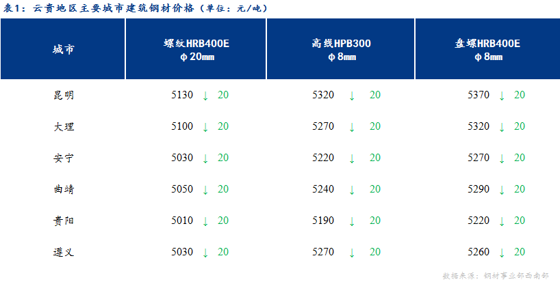 <a href='https://m.mysteel.com/' target='_blank' style='color:#3861ab'>Mysteel</a>日报：期螺回调 云贵建材价格小幅下行