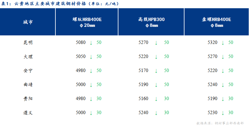 <a href='https://m.mysteel.com/' target='_blank' style='color:#3861ab'>Mysteel</a>日报：云贵建材价格弱势下跌 市场担忧情绪加重