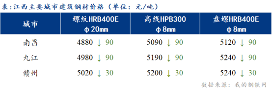 <a href='https://www.mysteel.com/' target='_blank' style='color:#3861ab'>Mysteel</a>日报：江西建筑钢材市场价格混乱下调 市场成交仍清淡