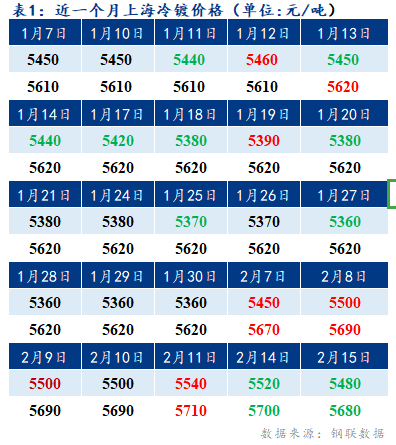 	Mysteel早报：上海冷镀板卷预计下调20元/吨