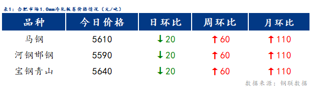 <a href='https://m.mysteel.com/' target='_blank' style='color:#3861ab'>Mysteel</a>日报：合肥冷镀板卷价格稳中趋弱