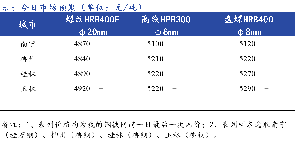 <a href='https://m.mysteel.com/' target='_blank' style='color:#3861ab'>Mysteel</a>早报：<a href='https://anhui.mysteel.com/' target='_blank' style='color:#3861ab'><a href='https://anhui.mysteel.com/' target='_blank' style='color:#3861ab'>安徽</a></a><a href='https://jiancai.mysteel.com/' target='_blank' style='color:#3861ab'><a href='https://jiancai.mysteel.com/' target='_blank' style='color:#3861ab'><a href='https://m.mysteel.com/market/p-968-----010101-0--------1.html' target='_blank' style='color:#3861ab'>建筑钢材</a></a></a>早盘价格预计弱势下行