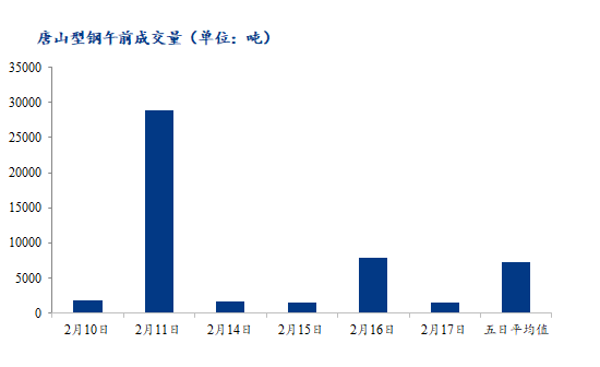 	<a href='https://www.mysteel.com/' target='_blank' style='color:#3861ab'>Mysteel</a>数据：唐山调坯型钢成交量下降（2月17日10：30）