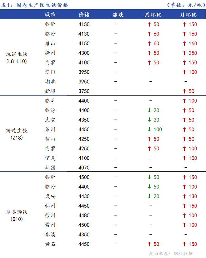 <a href='https://www.mysteel.com/' target='_blank' style='color:#3861ab'>Mysteel</a>日报：全国生铁价格暂稳运行