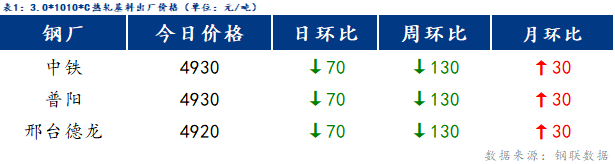 <a href='https://m.mysteel.com/' target='_blank' style='color:#3861ab'>Mysteel</a>日报：博兴冷镀价格稳中偏弱