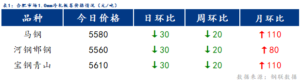 <a href='https://www.mysteel.com/' target='_blank' style='color:#3861ab'>Mysteel</a>日报：合肥冷镀板卷价格下跌