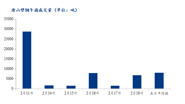 <a href='https://www.mysteel.com/' target='_blank' style='color:#3861ab'>Mysteel</a>数据：唐山调坯型钢成交量上升（2月18日10：30）