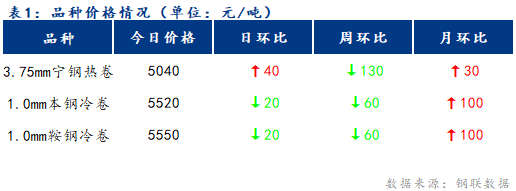 <a href='https://www.mysteel.com/' target='_blank' style='color:#3861ab'>Mysteel</a>日报：宁波冷轧板卷价格小幅下跌