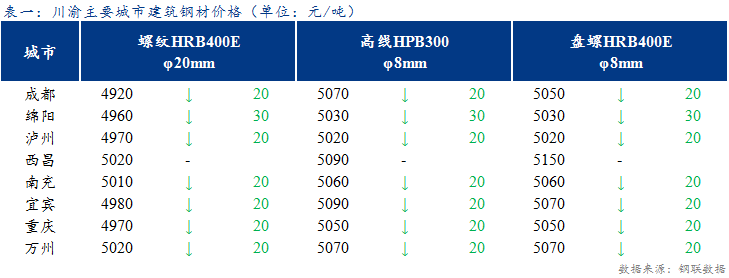 <a href='https://www.mysteel.com/' target='_blank' style='color:#3861ab'>Mysteel</a>日报：川渝建材价格跌幅放缓 商家套现意愿较强