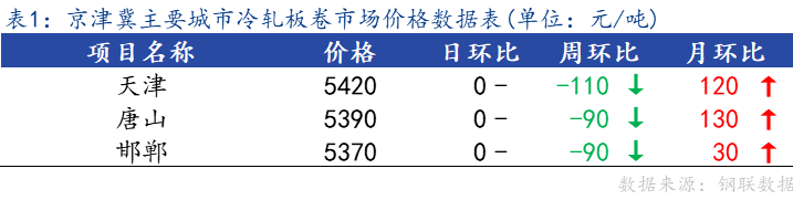 <a href='https://m.mysteel.com/' target='_blank' style='color:#3861ab'>Mysteel</a>日报：京津冀冷轧板卷主流暂稳 成交不佳