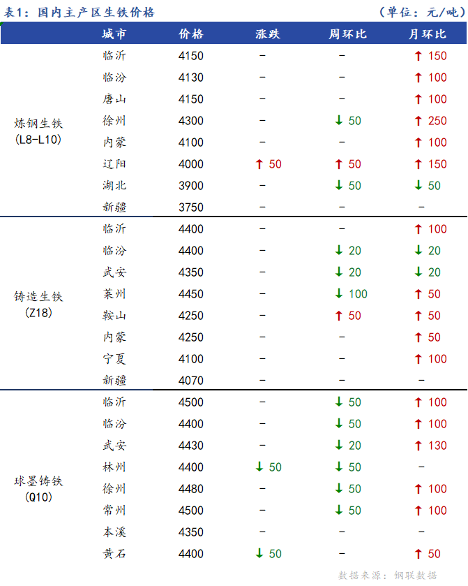 <a href='https://www.mysteel.com/' target='_blank' style='color:#3861ab'>Mysteel</a>日报：全国生铁价格涨跌互现