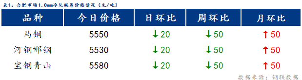 <a href='https://www.mysteel.com/' target='_blank' style='color:#3861ab'>Mysteel</a>日报：合肥冷镀板卷价格趋弱运行