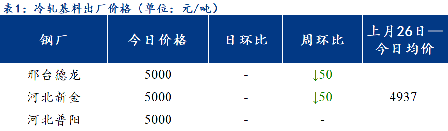 <a href='https://www.mysteel.com/' target='_blank' style='color:#3861ab'>Mysteel</a>日报：北方区域镀锌、轧硬出厂价格小幅上涨