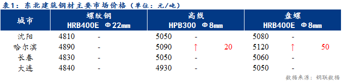 <a href='https://www.mysteel.com/' target='_blank' style='color:#3861ab'>Mysteel</a>日报：东北建筑钢材价格主流稳 部分市场成交放量